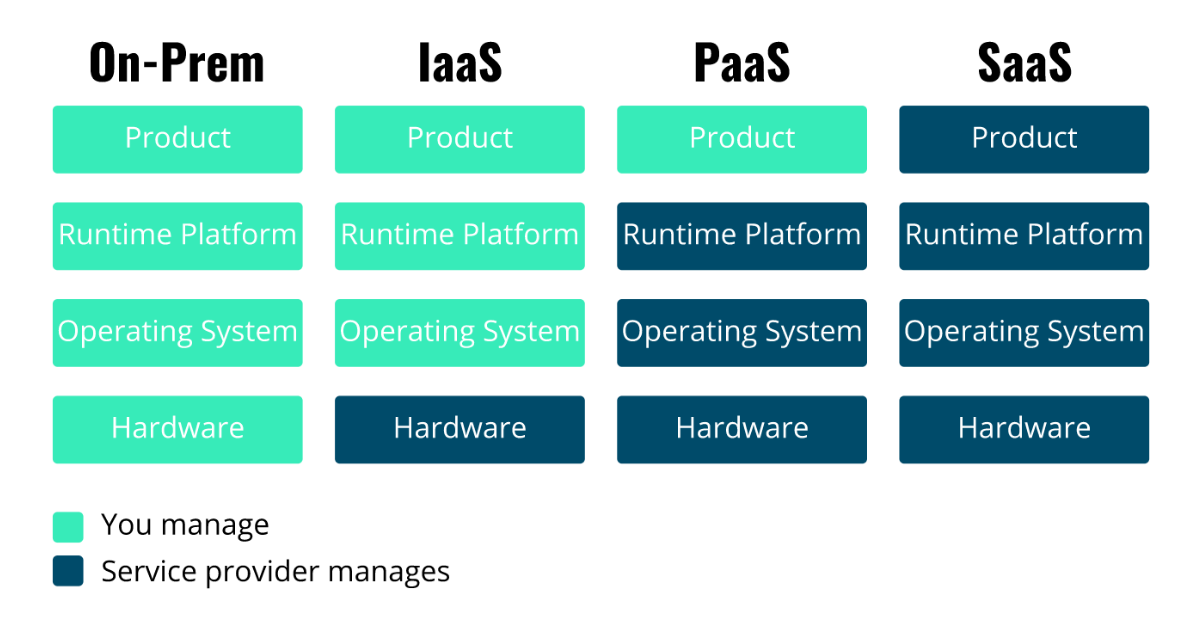 Types of architecture for web